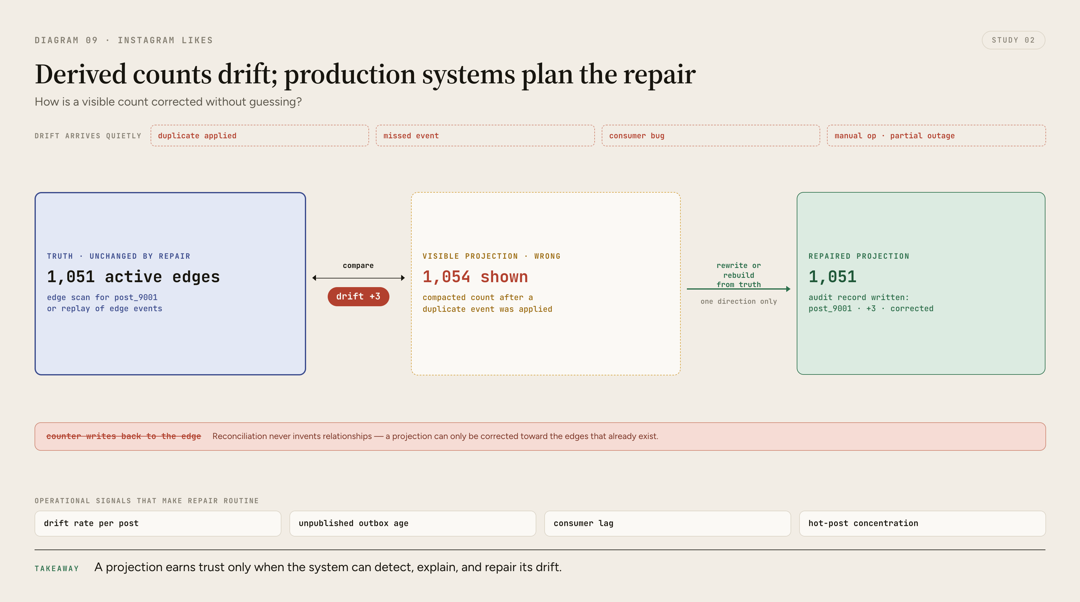 A reconciliation loop compares the authoritative set of like edges with a drifted aggregate count, calculates the discrepancy, repairs the projection, and records repair metrics without rewriting source truth