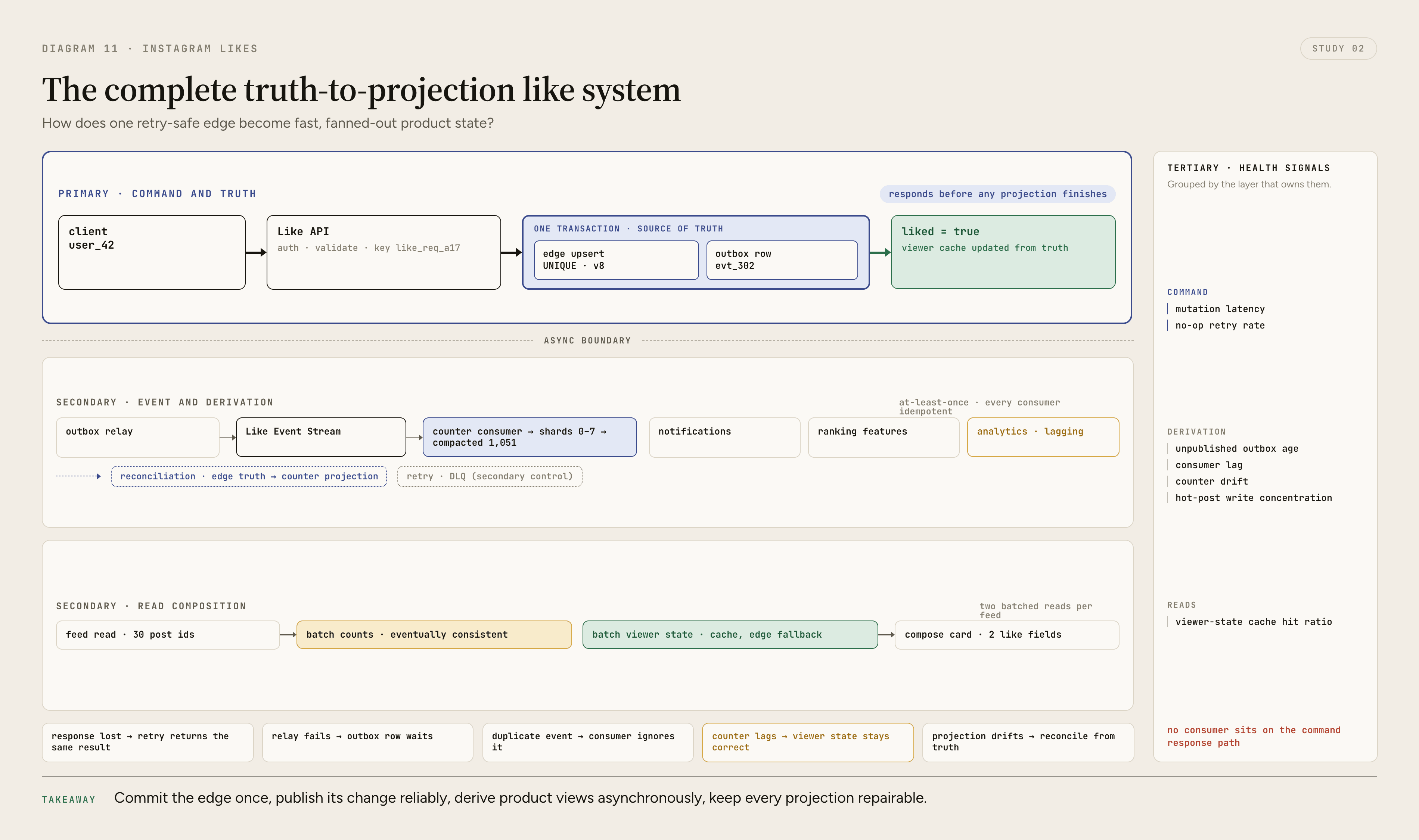 A hierarchical Instagram-style likes architecture emphasizes the synchronous truth path from client through Like API to the user-post edge and outbox, then shows asynchronous counter, notification, ranking, analytics, cache, and repair systems as derived projections