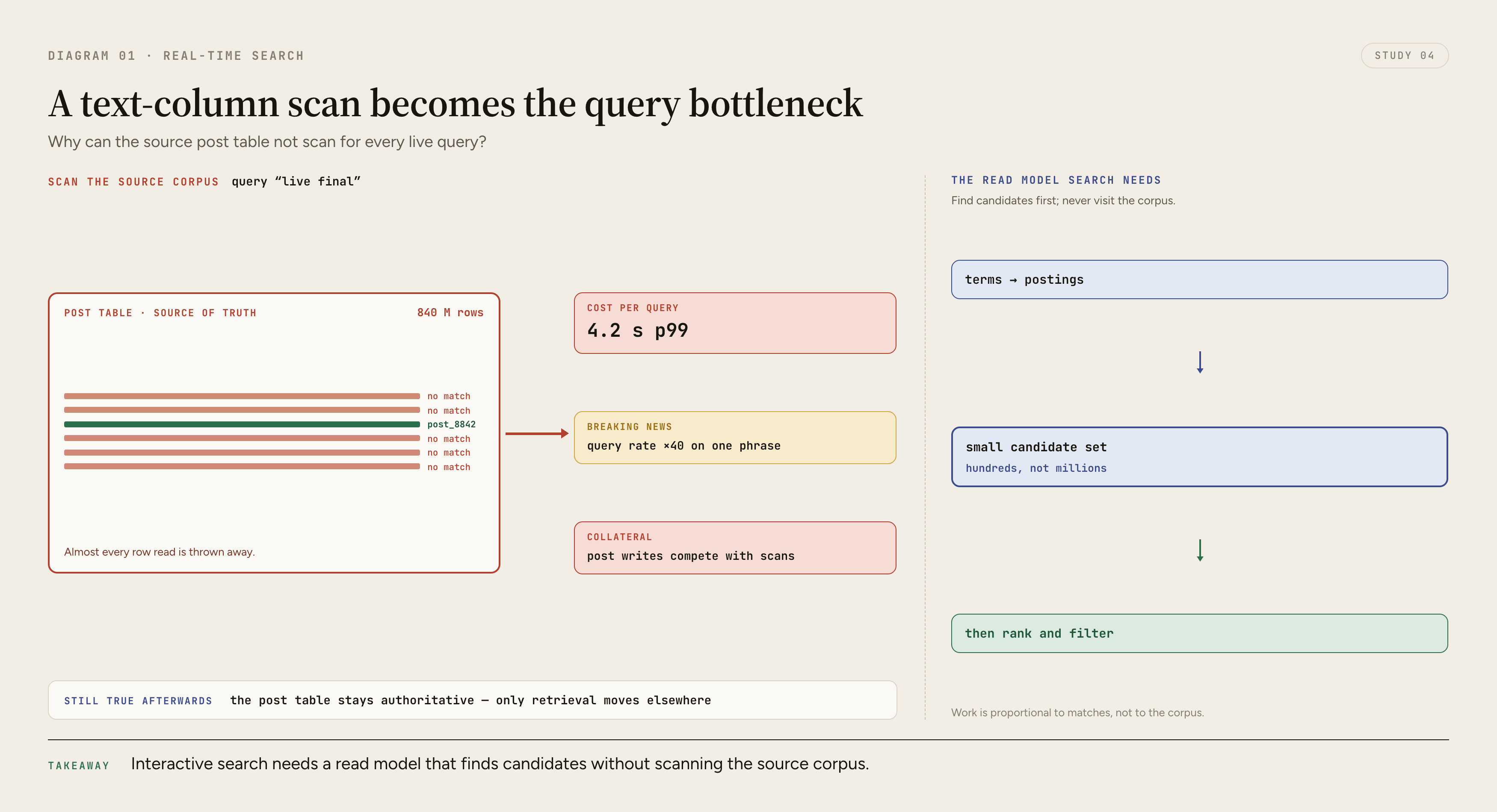 A live query scans millions of source post rows and becomes a latency bottleneck, while an inverted index narrows the same query to a small candidate set without replacing the authoritative post store