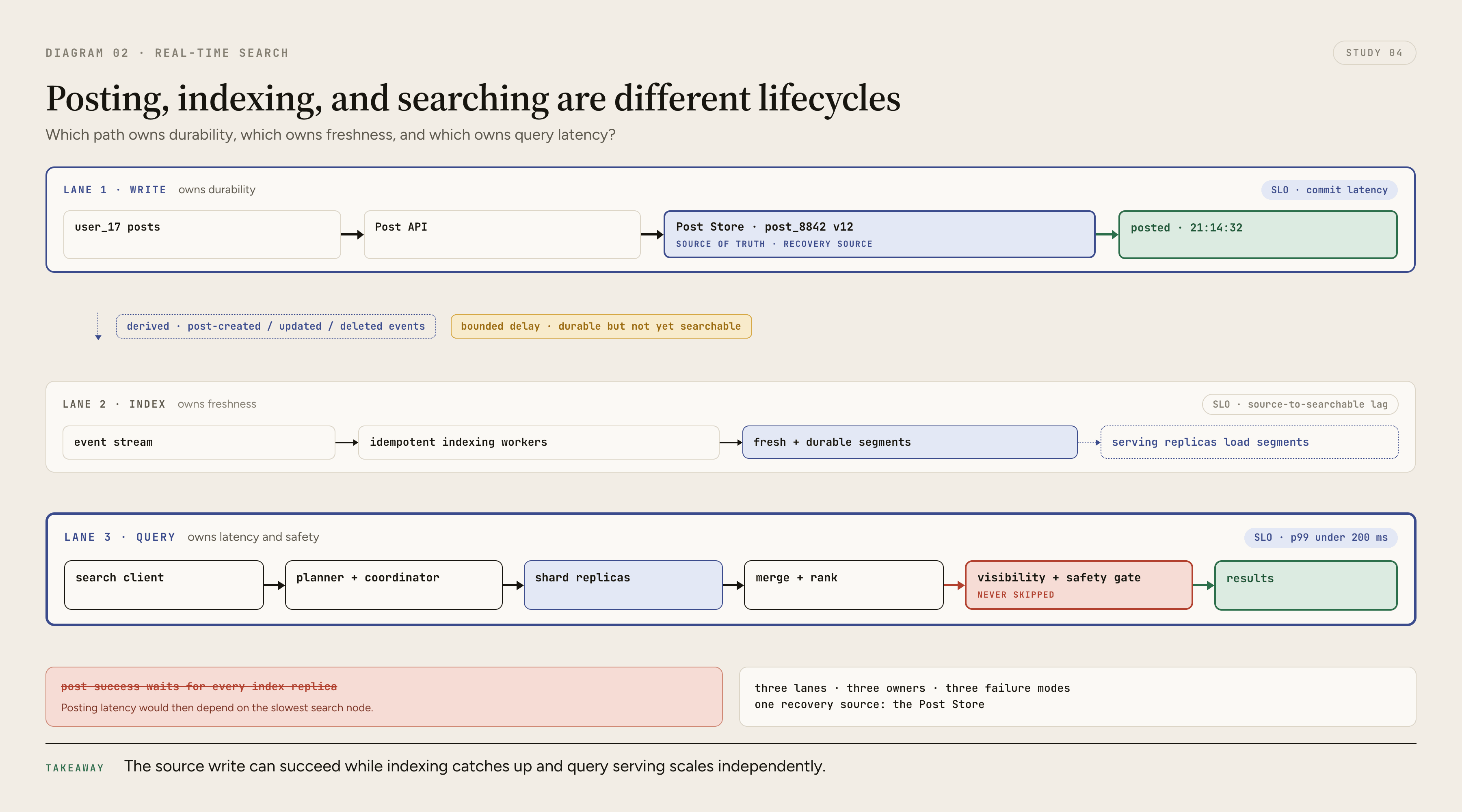 Three connected lanes separate a durable post write, an asynchronous version-aware indexing lifecycle, and a bounded query path that retrieves, ranks, and filters results