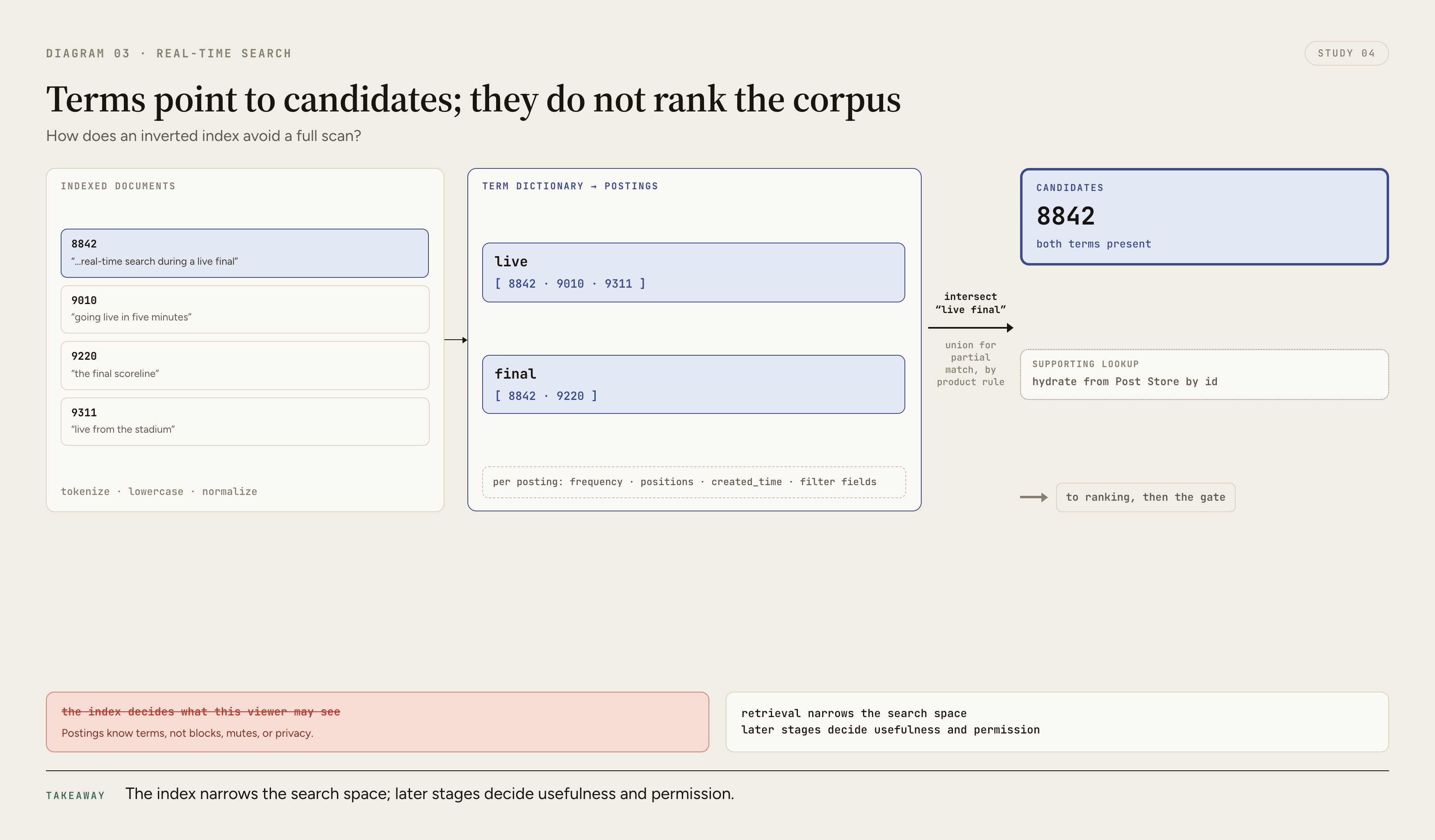 The terms live and final point to compact postings lists whose overlap produces a small group of candidate post IDs for later ranking and visibility checks