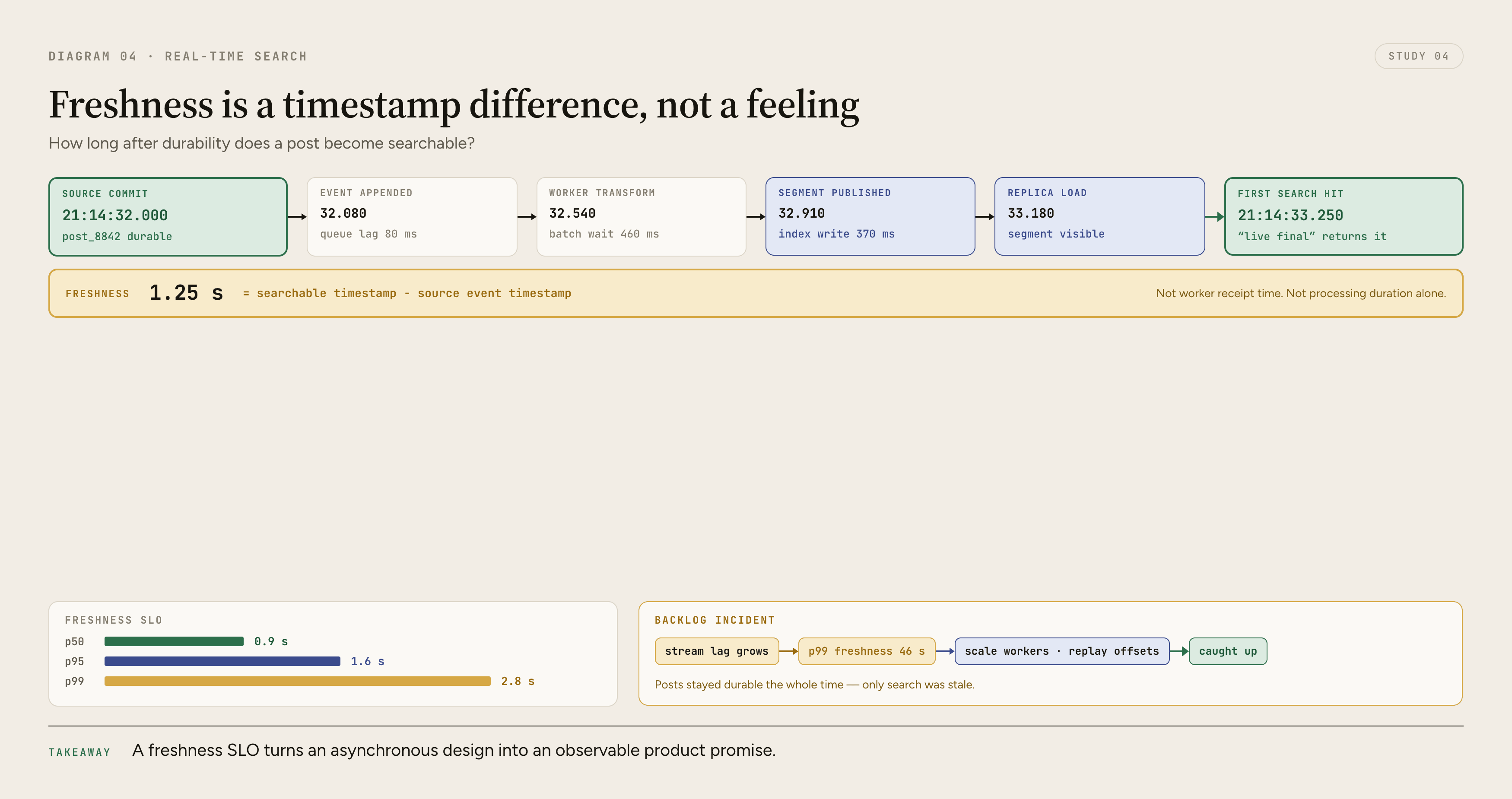 A timestamped post lifecycle measures the full interval from source commit through queueing, indexing, segment publication, and replica loading until the post is first searchable