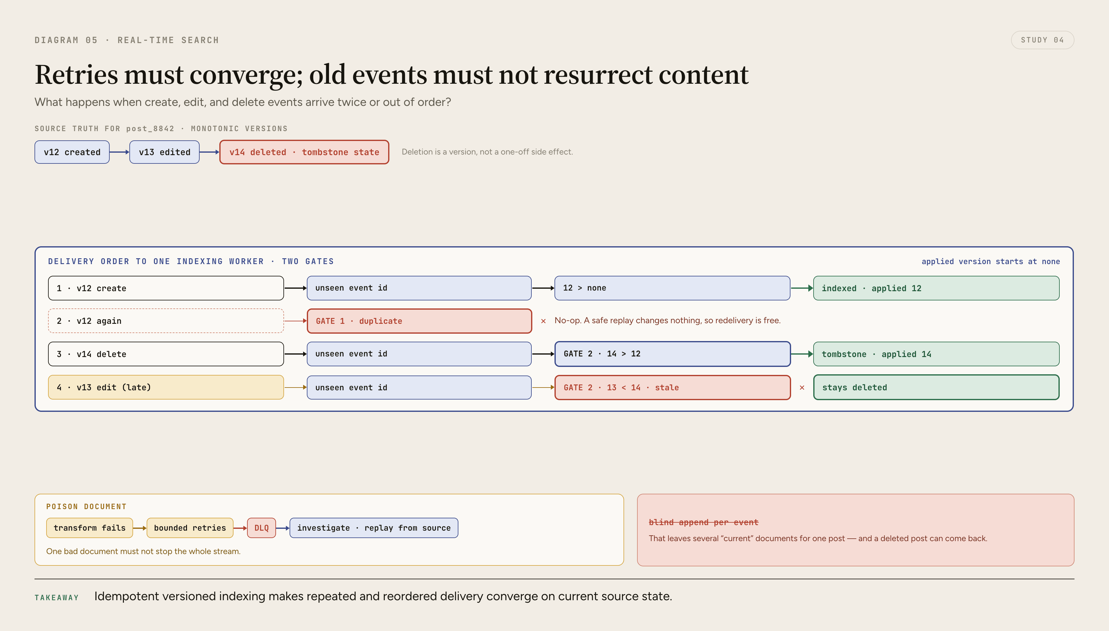 Create, edit, duplicate, delete, and late update events reach one version gate out of order; duplicates become no-ops and older updates cannot overwrite the newest deleted state