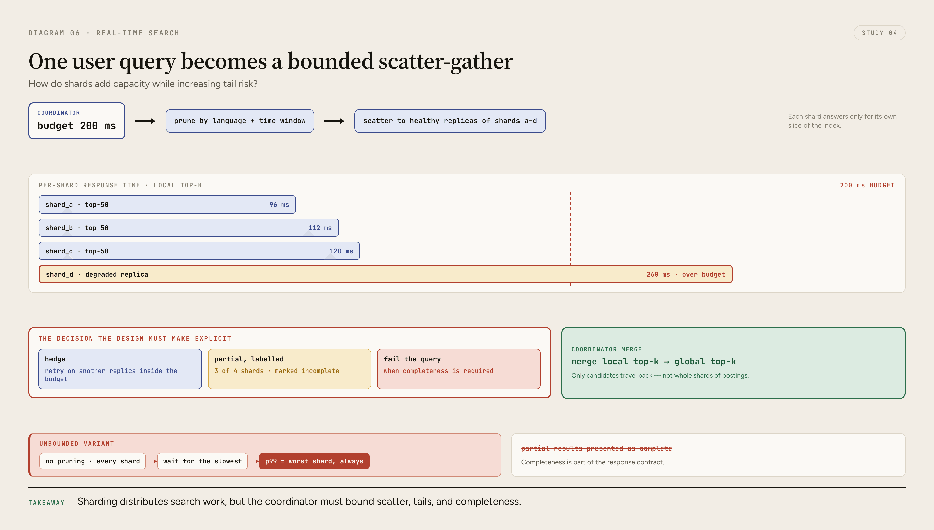 A query coordinator fans one request to several shard replicas inside a 200 millisecond budget, merges fast local top-k responses, and explicitly handles one slow shard with a hedge or partial-result decision