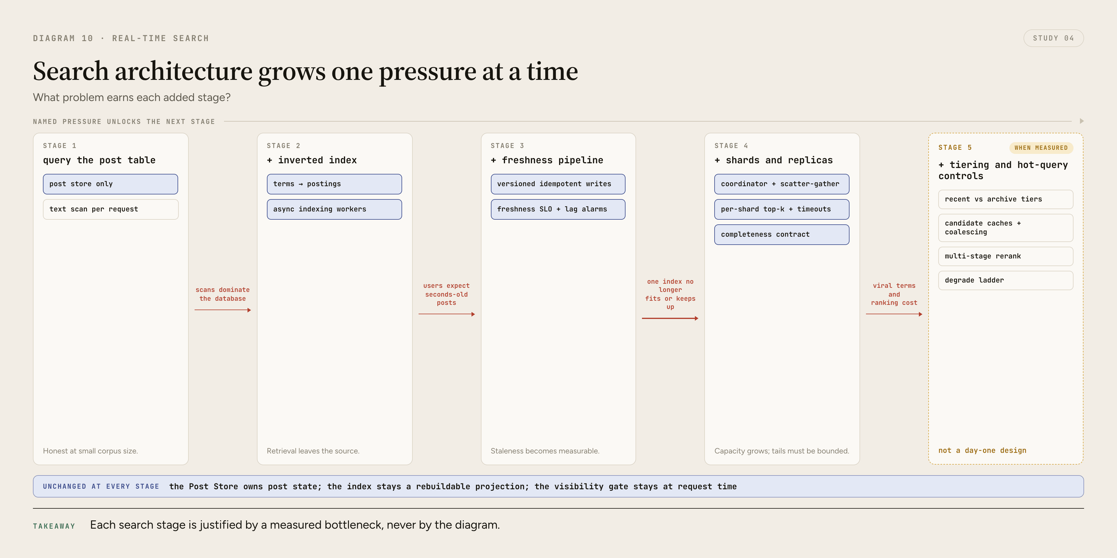 A progressive architecture moves from source-table text search to an inverted index, asynchronous freshness pipeline, distributed query serving, and operated ranking, safety, and repair as each new pressure appears