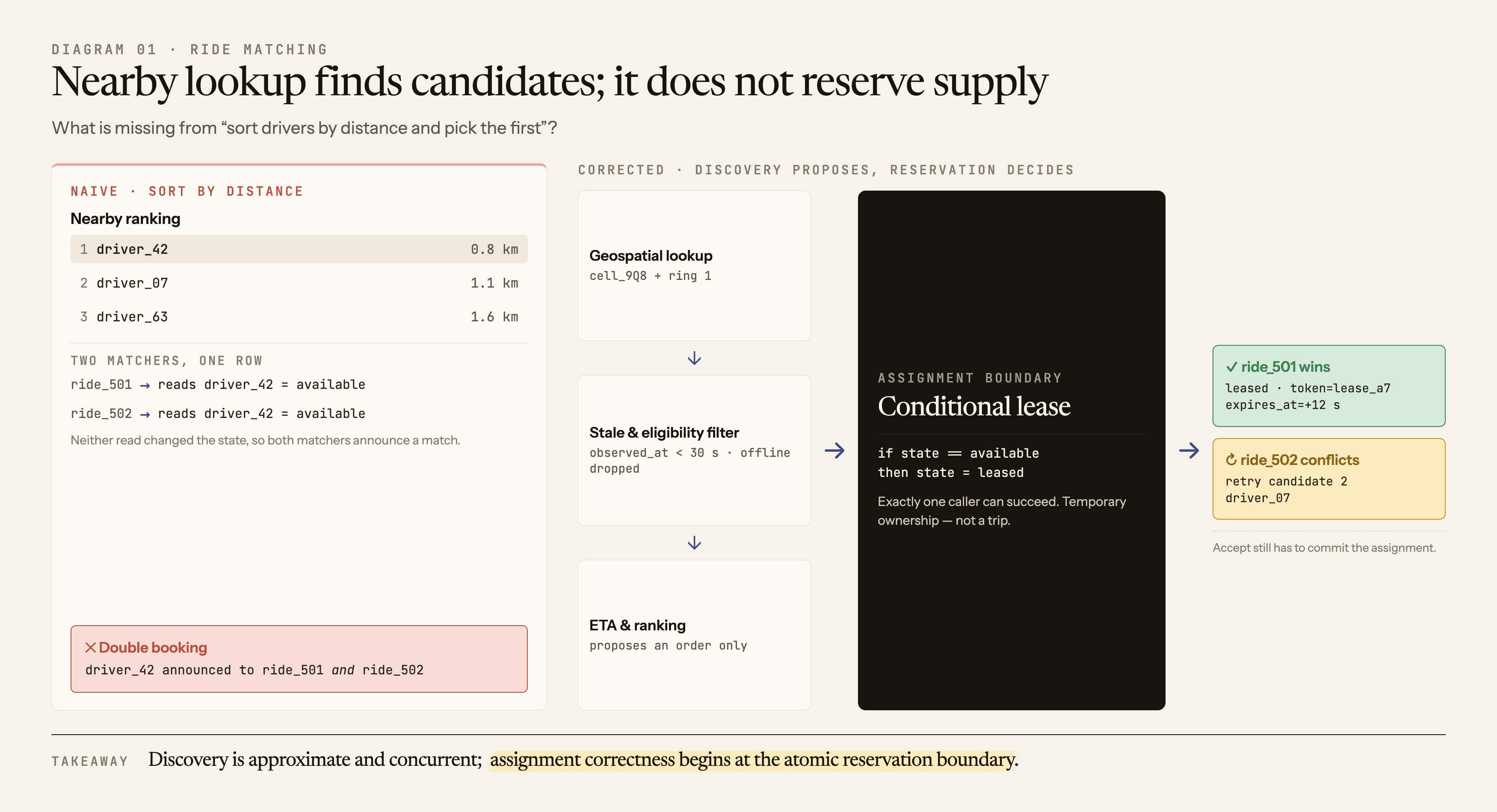 Two concurrent ride requests rank the same nearby driver first and would double-book that driver until an atomic lease gate permits one winner and sends the loser to another candidate