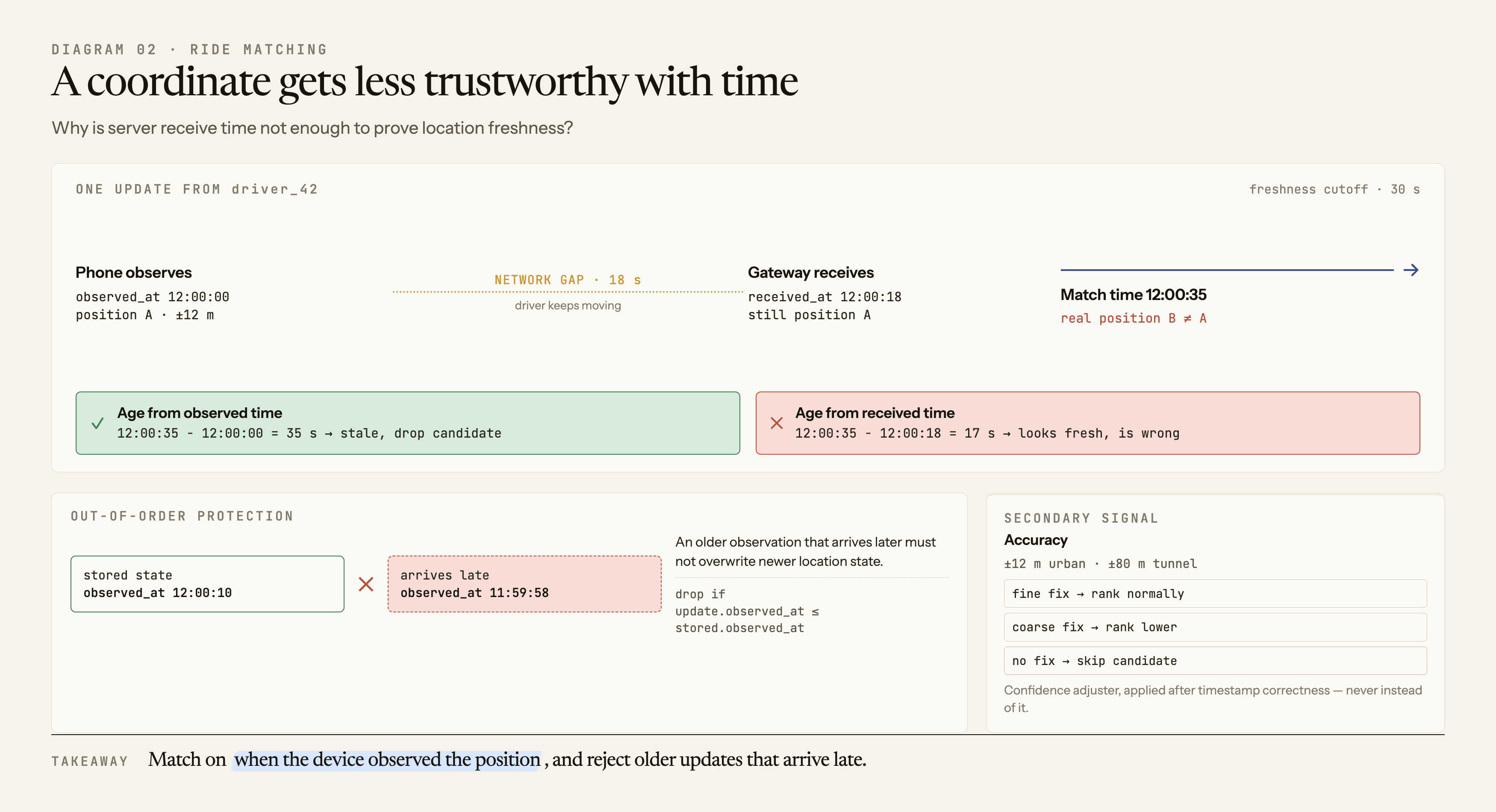 A driver coordinate observed on the phone is delayed before the server receives it, showing why observed time reveals stale physical position and why an older late arrival must not overwrite newer state