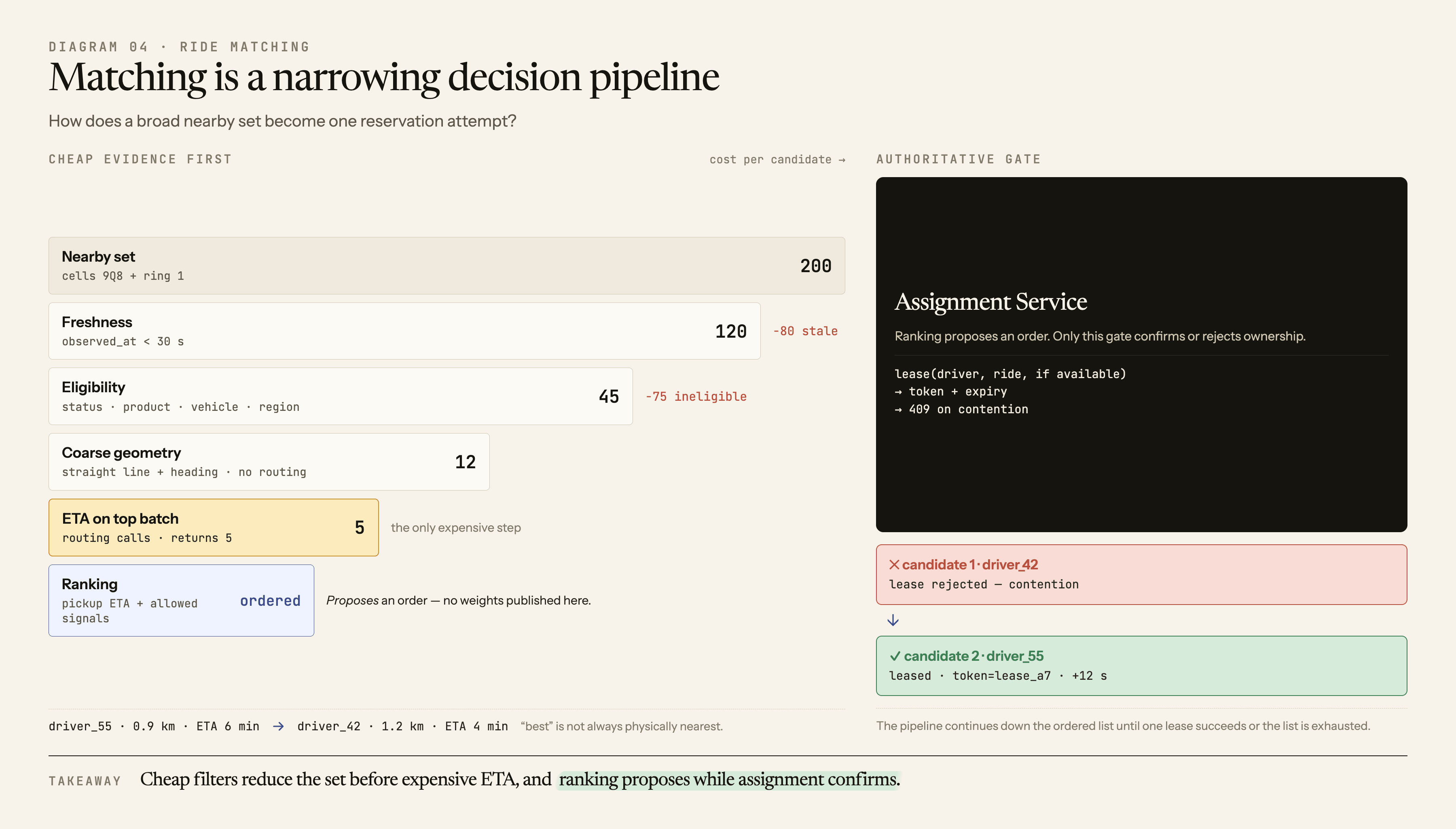 A broad set of nearby drivers narrows through freshness, eligibility, coarse geometry, bounded ETA, and ranking before the Assignment Service accepts or rejects one lease attempt