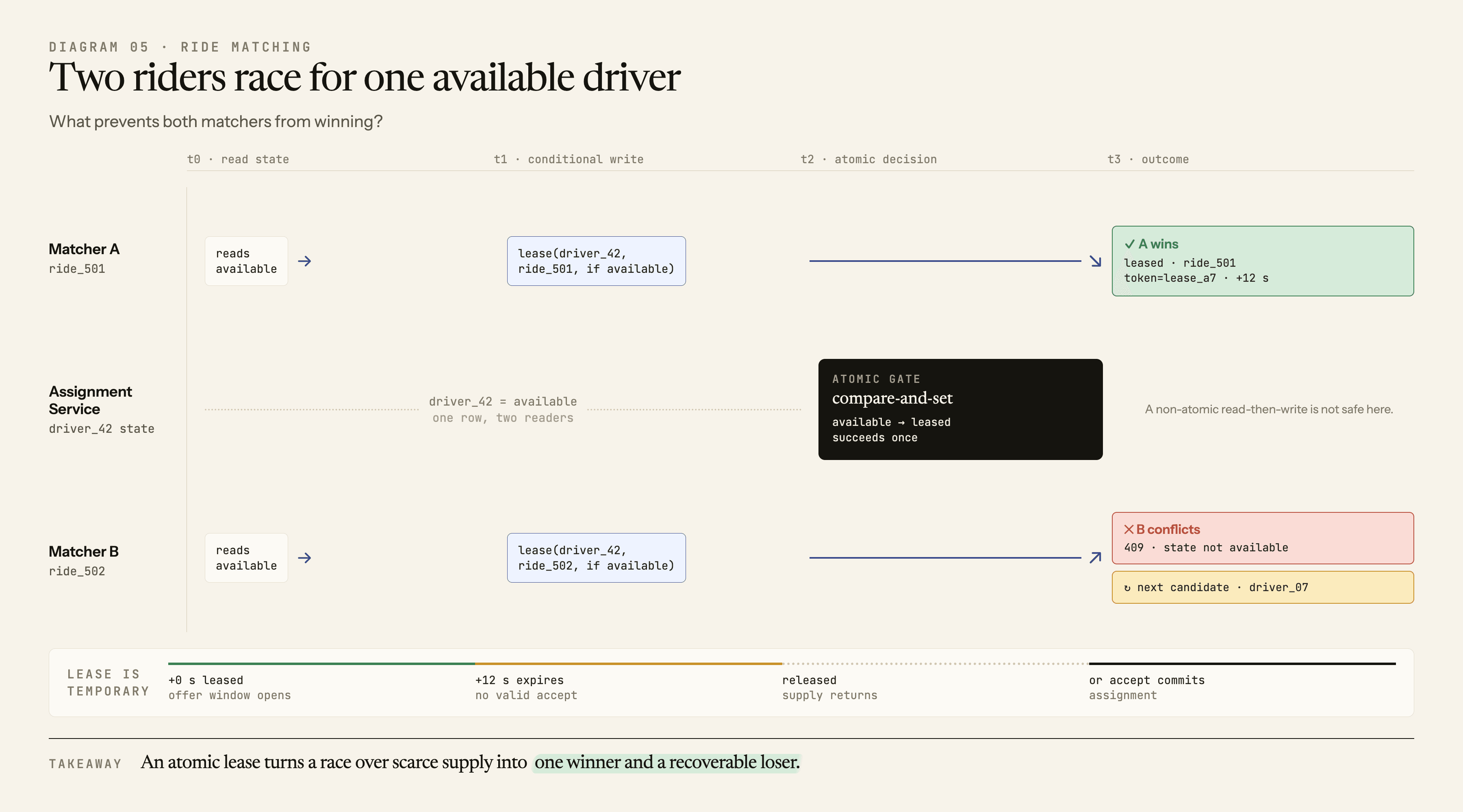 Two matchers read the same driver as available and race through one conditional state transition, which creates a tokenized expiring lease for one ride and returns a conflict to the other
