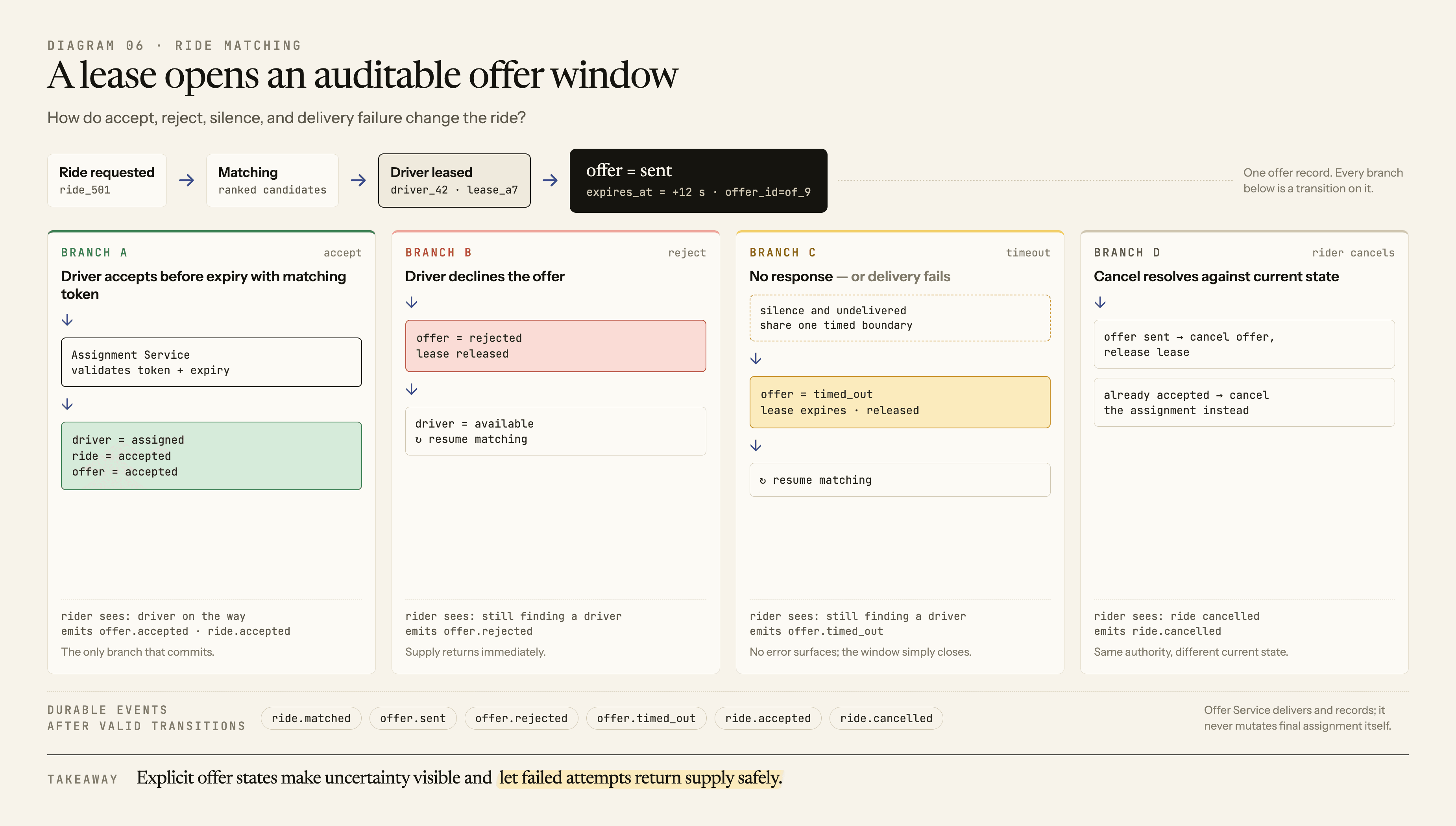 An auditable ride-offer state machine branches from a tokenized sent offer into timely accept, reject, timeout or delivery failure, and rider cancellation, committing assignment or releasing supply through one authority