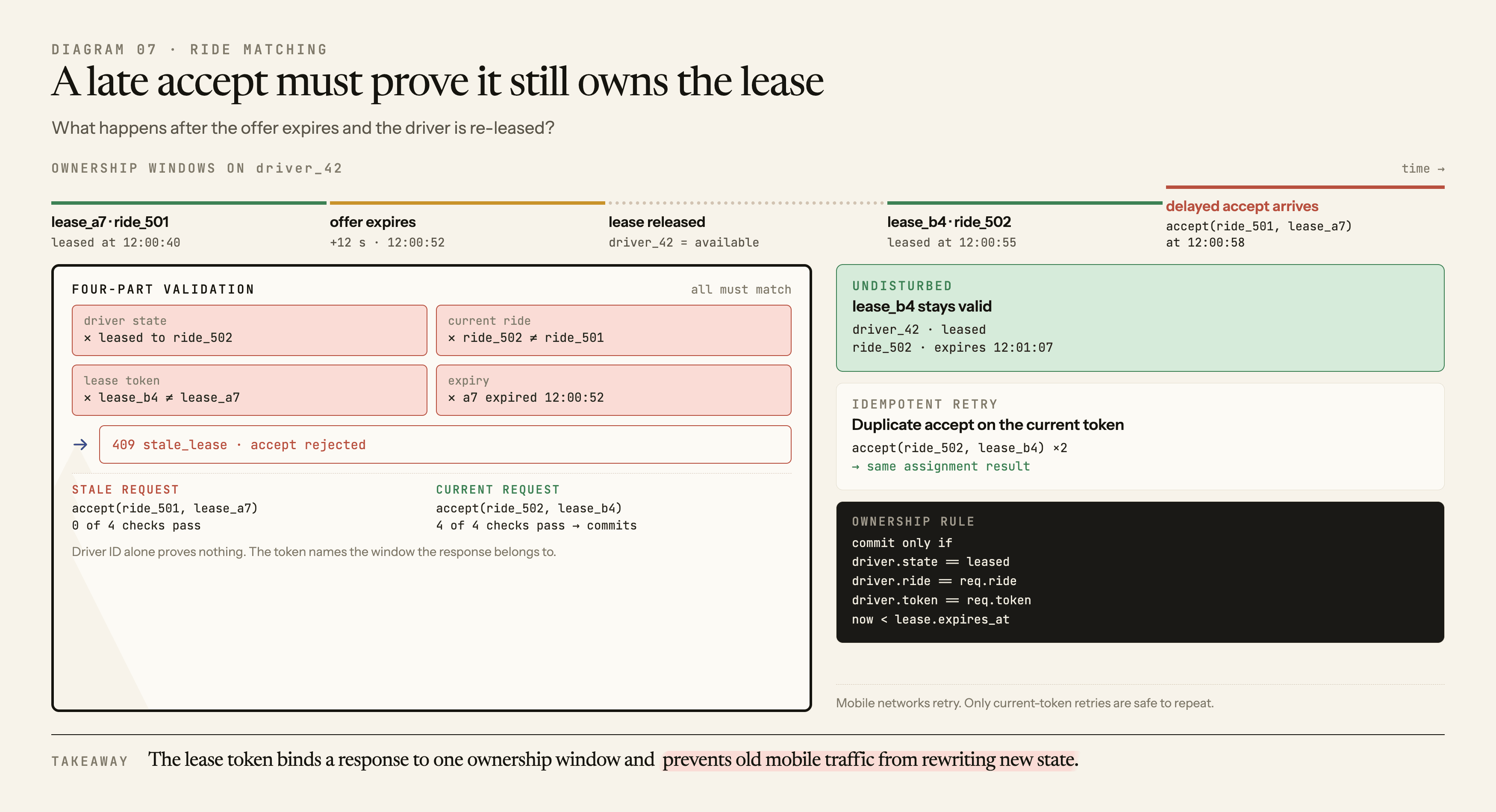 A first driver lease expires and is replaced by a second tokenized lease before a delayed accept for the old ride arrives and fails current state, ride, token, and expiry validation