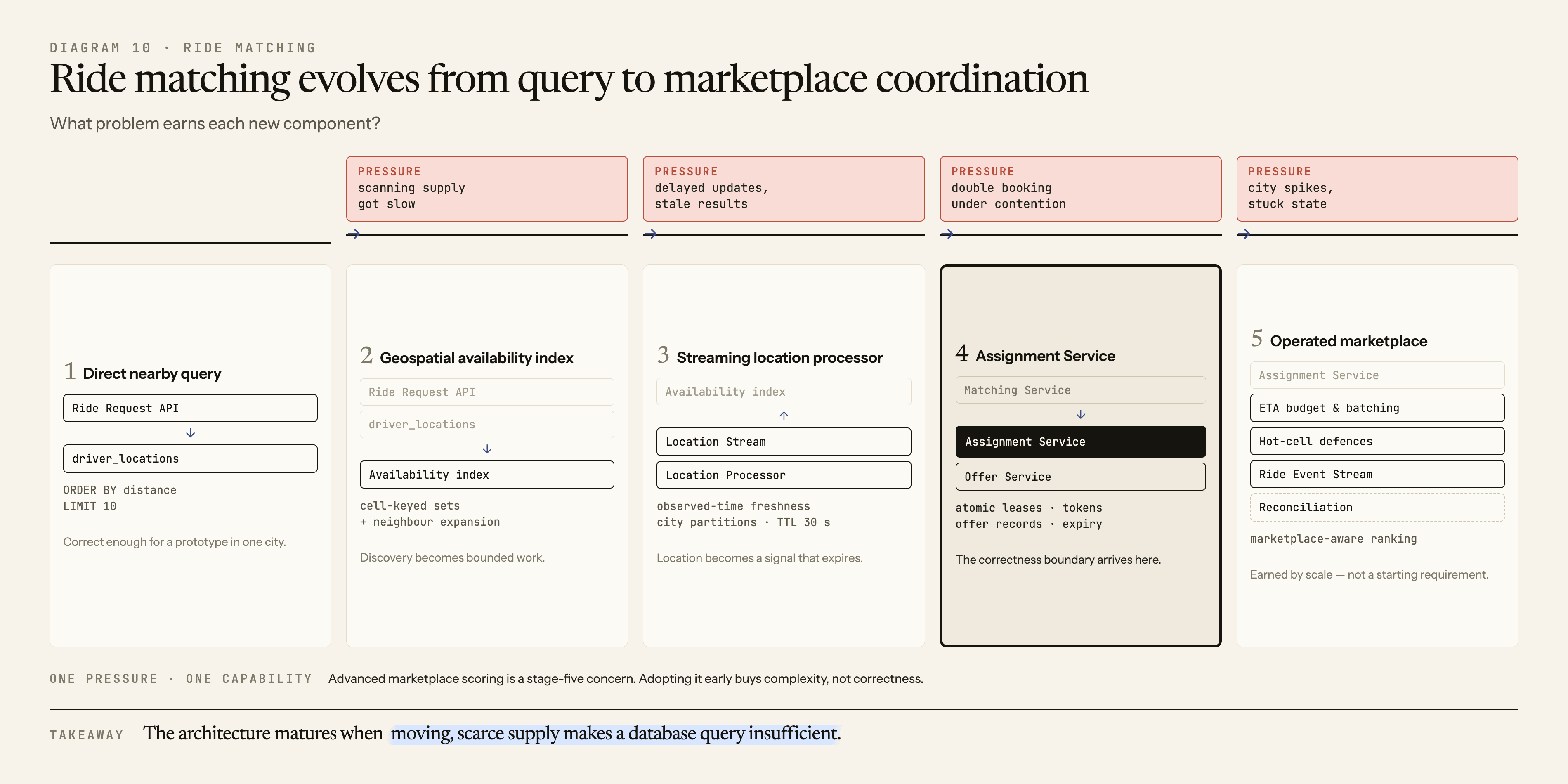 A progressive ride-matching architecture moves from a direct nearby query to spatial indexing, streaming freshness, atomic leases, and operated marketplace controls as scanning, staleness, contention, and city hotspots emerge