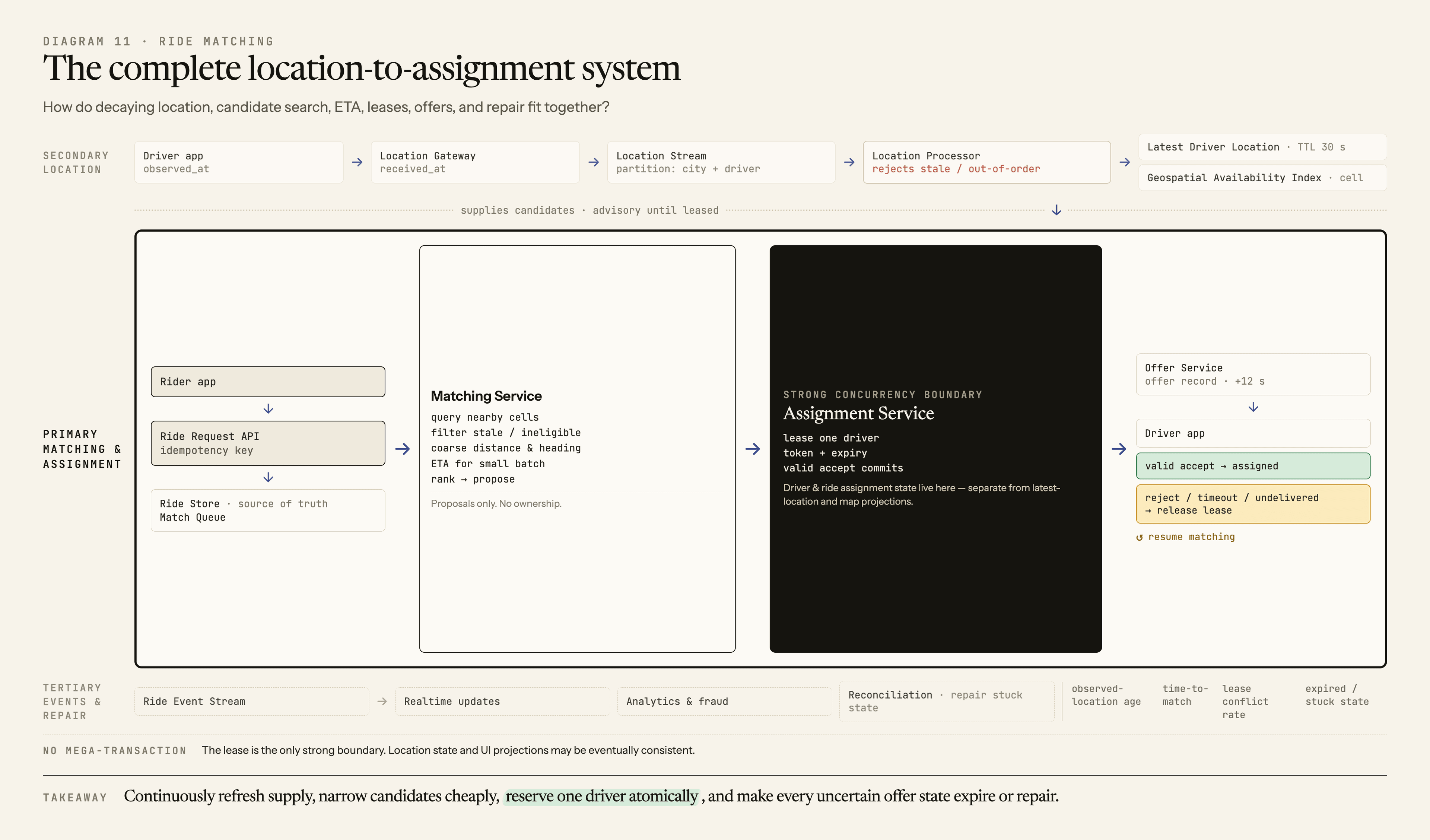 A hierarchical production map makes the rider request, matching, atomic lease, offer, and valid accept the primary path, with fresh location supply, durable ride state, events, and repair as supporting systems