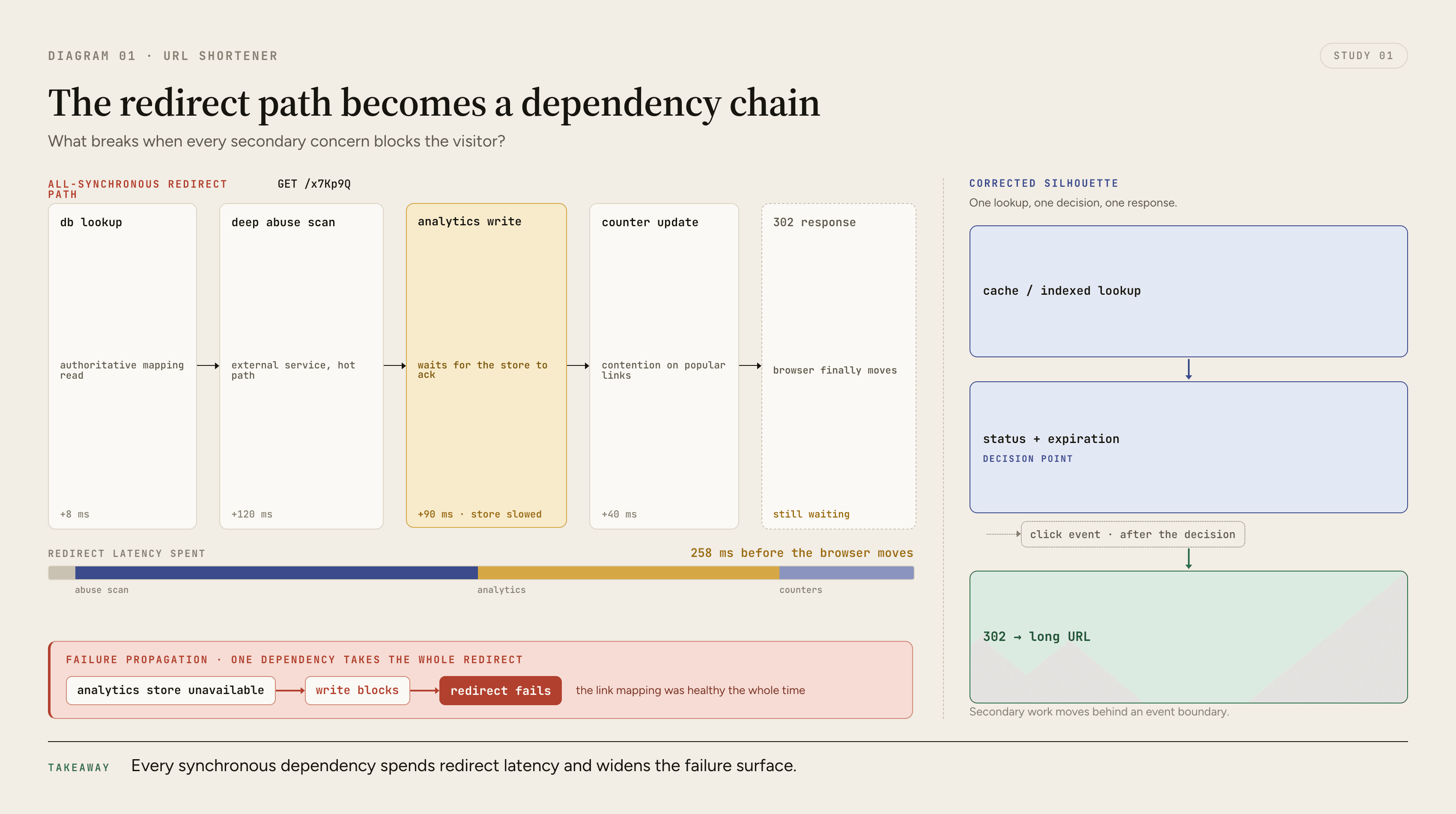 A redirect request passes through a growing chain of synchronous database, analytics, counter, and abuse dependencies, where latency accumulates and one secondary failure propagates back to the user