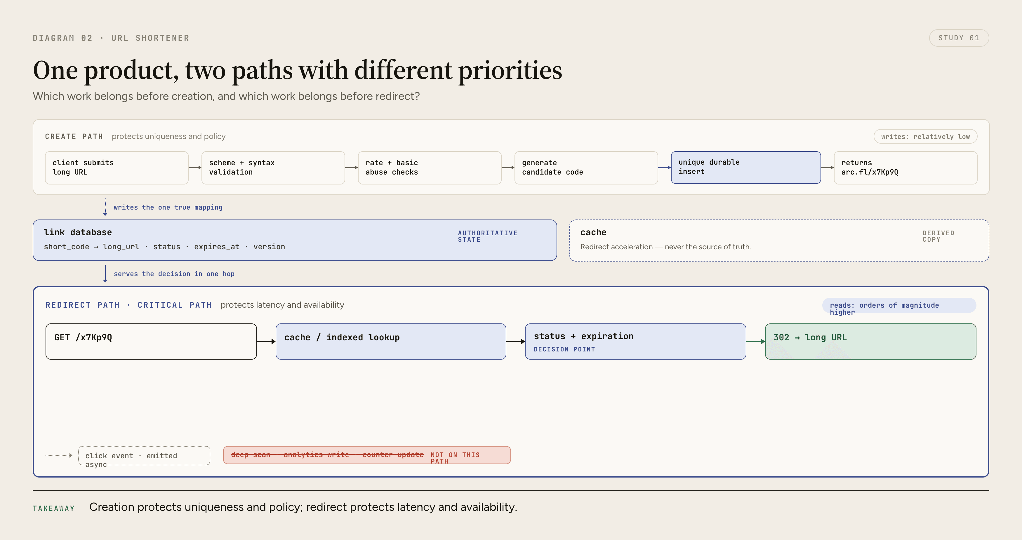Two parallel lanes compare the lower-volume create path, which prioritizes validation, uniqueness, and durability, with the high-volume redirect path, which prioritizes cache-backed latency, availability, and asynchronous analytics