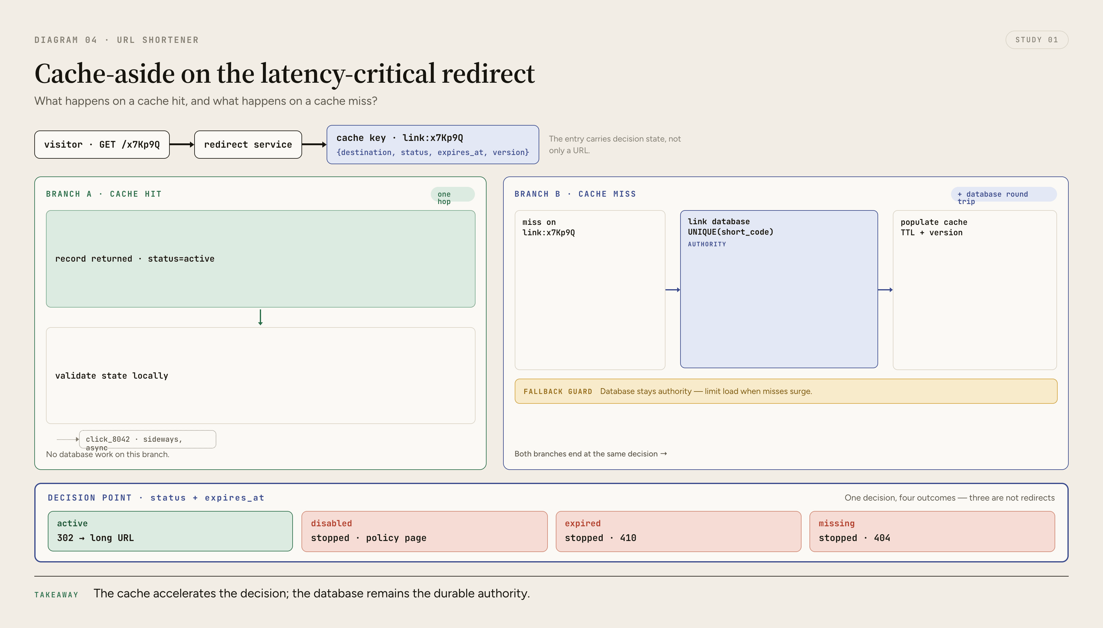 A redirect request branches on a cache hit or miss, falls back to the link database only on a miss, rejoins at one status and expiration decision, emits click analytics asynchronously, and either redirects or returns a safe terminal response