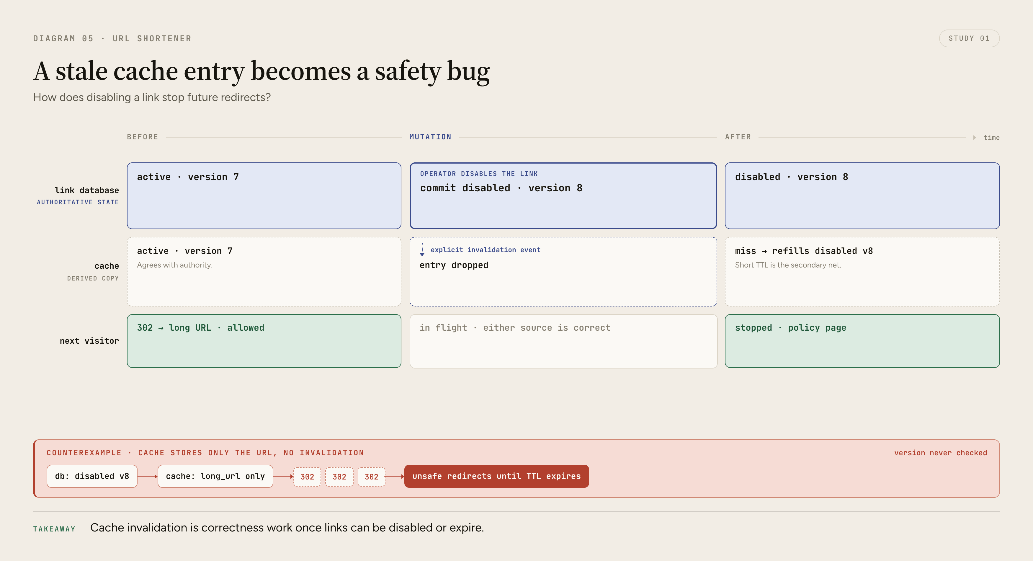 A timeline shows an active link cached at version seven, a database mutation committing disabled version eight, a separate cache invalidation event dropping the stale entry, and the next cache miss refilling the disabled state