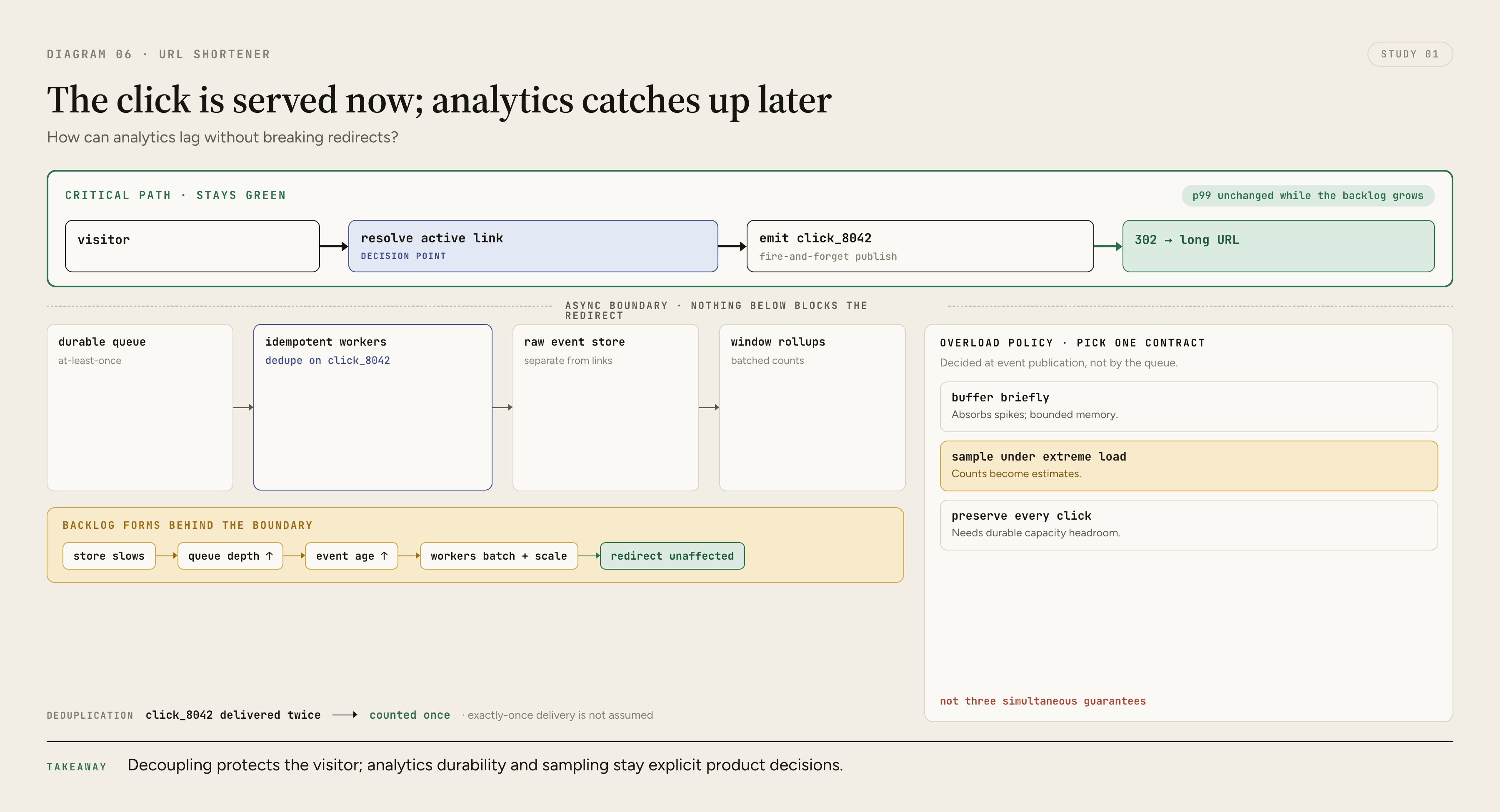 A thick redirect critical path reaches the destination while a thinner asynchronous side rail carries click events through a queue to analytics workers, allowing a growing analytics backlog without delaying redirects