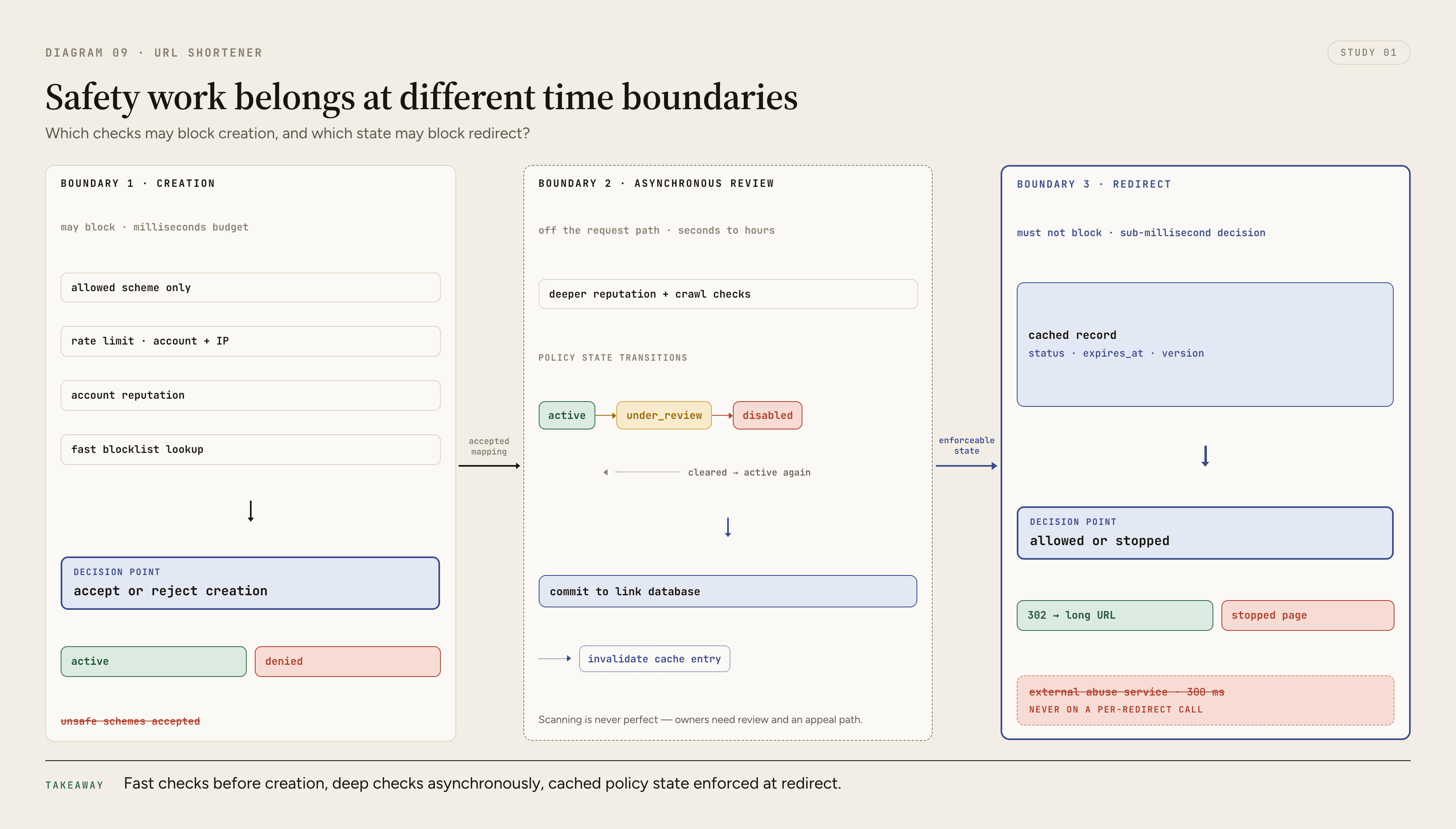 A policy lifecycle separates fast creation checks from asynchronous deep review, then shows cached active, under-review, disabled, and expired states driving an explicit allow-or-block decision on the redirect path