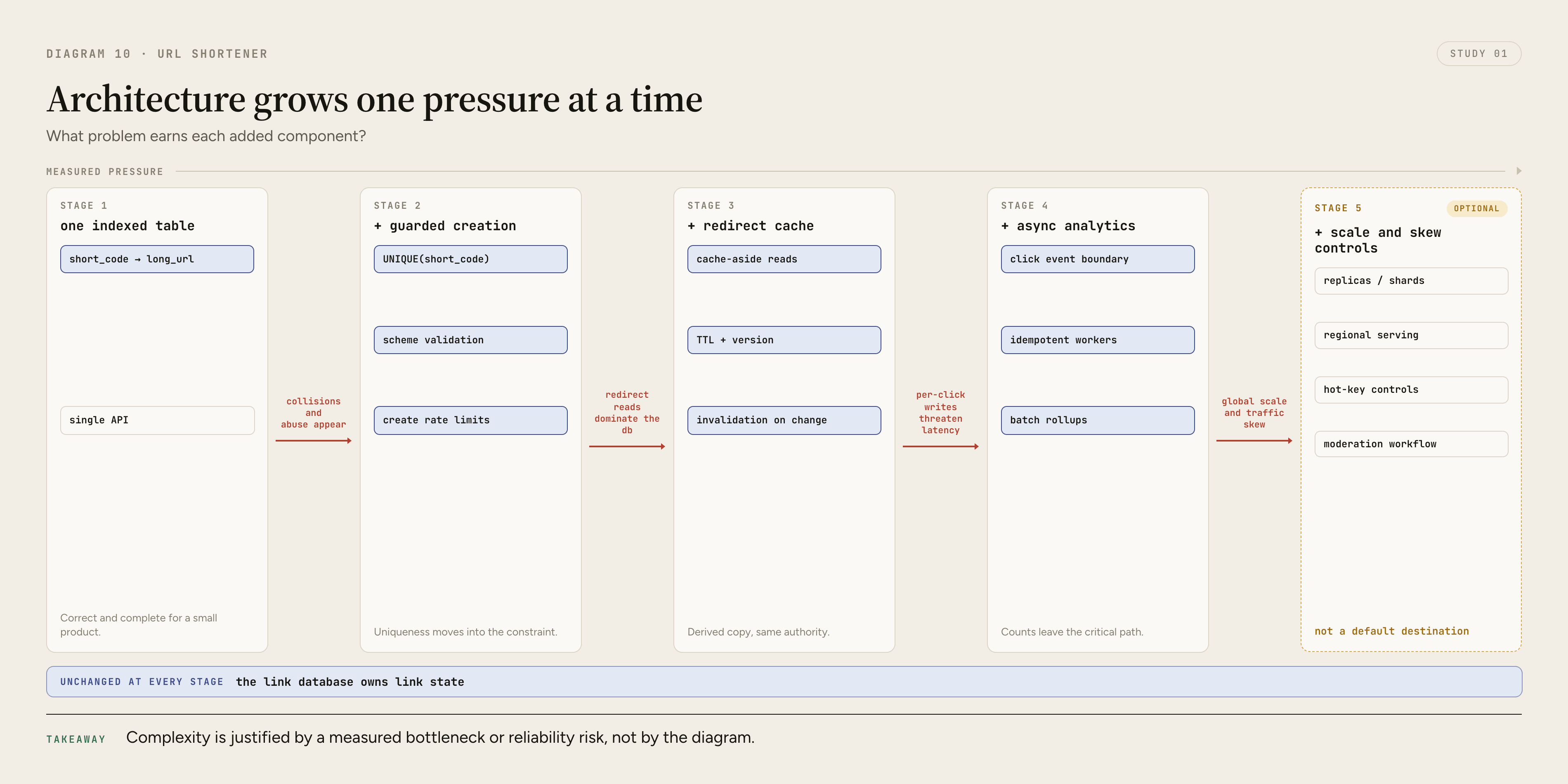 A progressive URL shortener architecture evolves from one indexed link table through cache, asynchronous analytics, read scaling, policy controls, sharding, and regional serving, with each addition tied to the pressure that justified it
