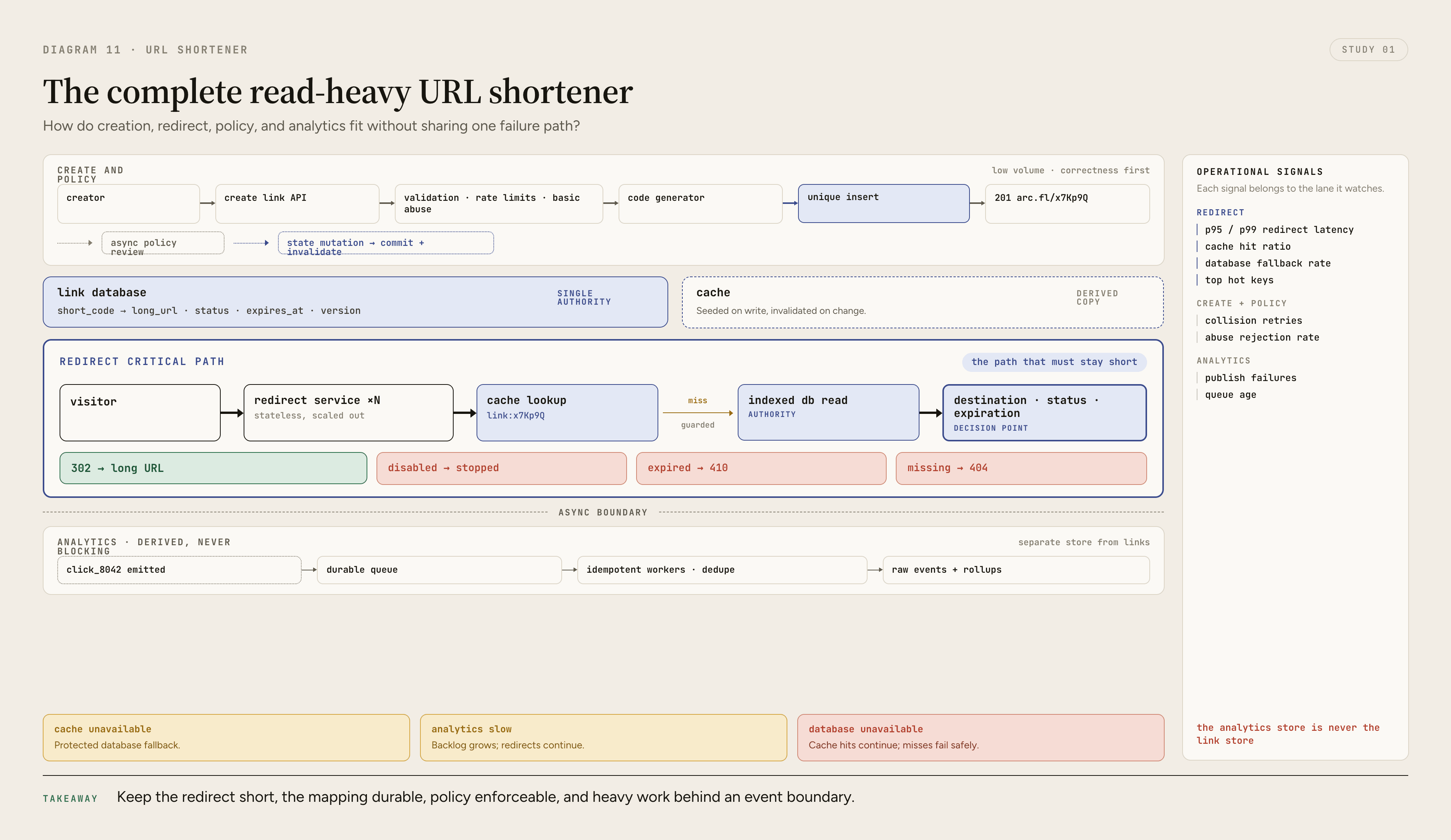 A hierarchical production URL shortener map emphasizes the redirect critical path from visitor through redirect service and cache to a status decision and destination, with the create and policy path as secondary authority and analytics and observability as tertiary asynchronous support