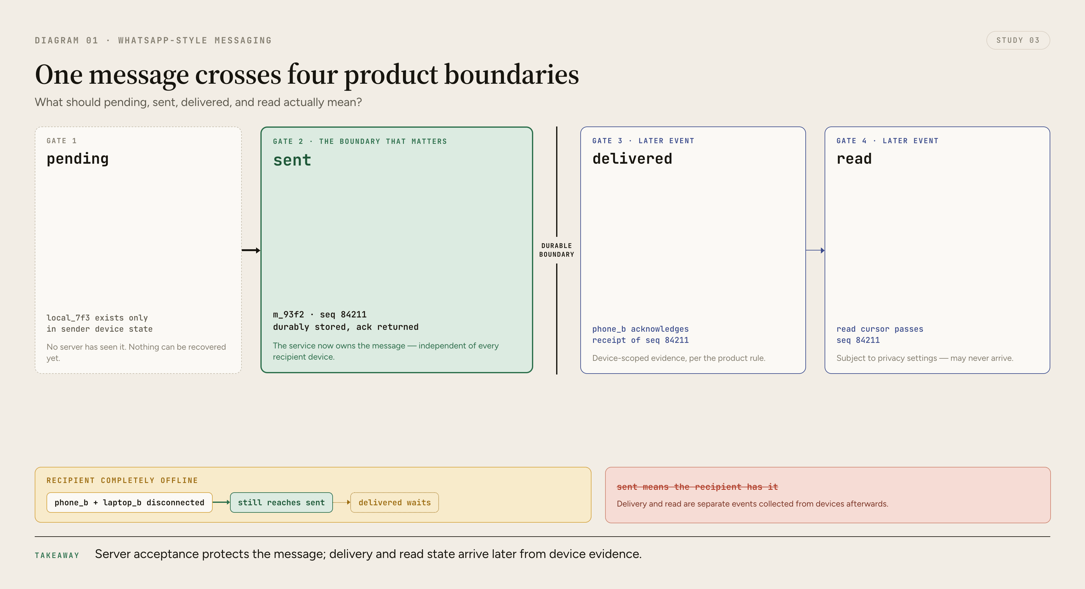 A message crosses a durable acceptance boundary before the sender sees sent, while delivery to online and offline recipient devices continues asynchronously and later acknowledgements produce delivered and read states