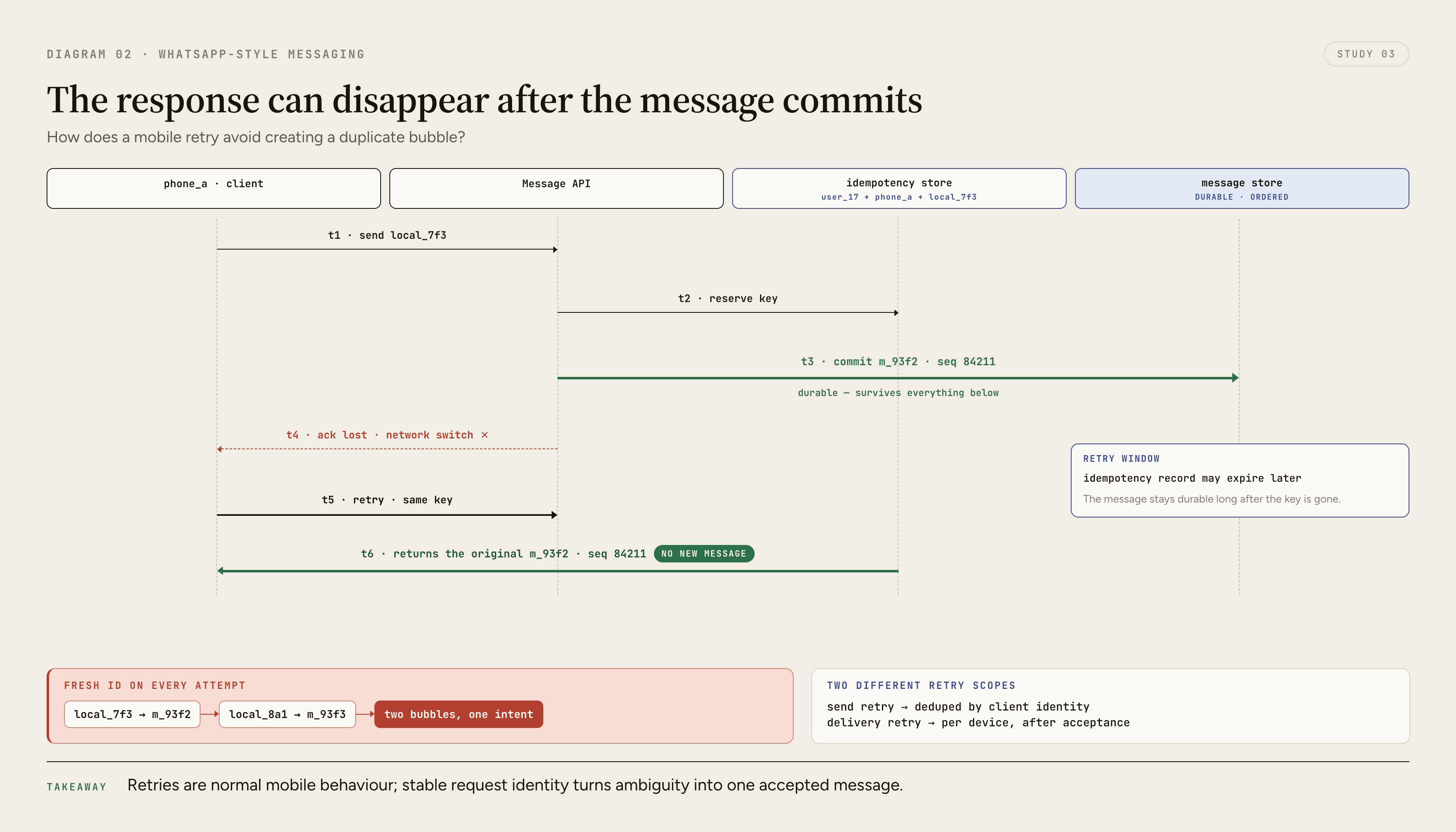 A mobile client sends a message, loses the acknowledgement, and retries with the same client message ID; the server finds the existing idempotency record and returns the original server message instead of storing a duplicate