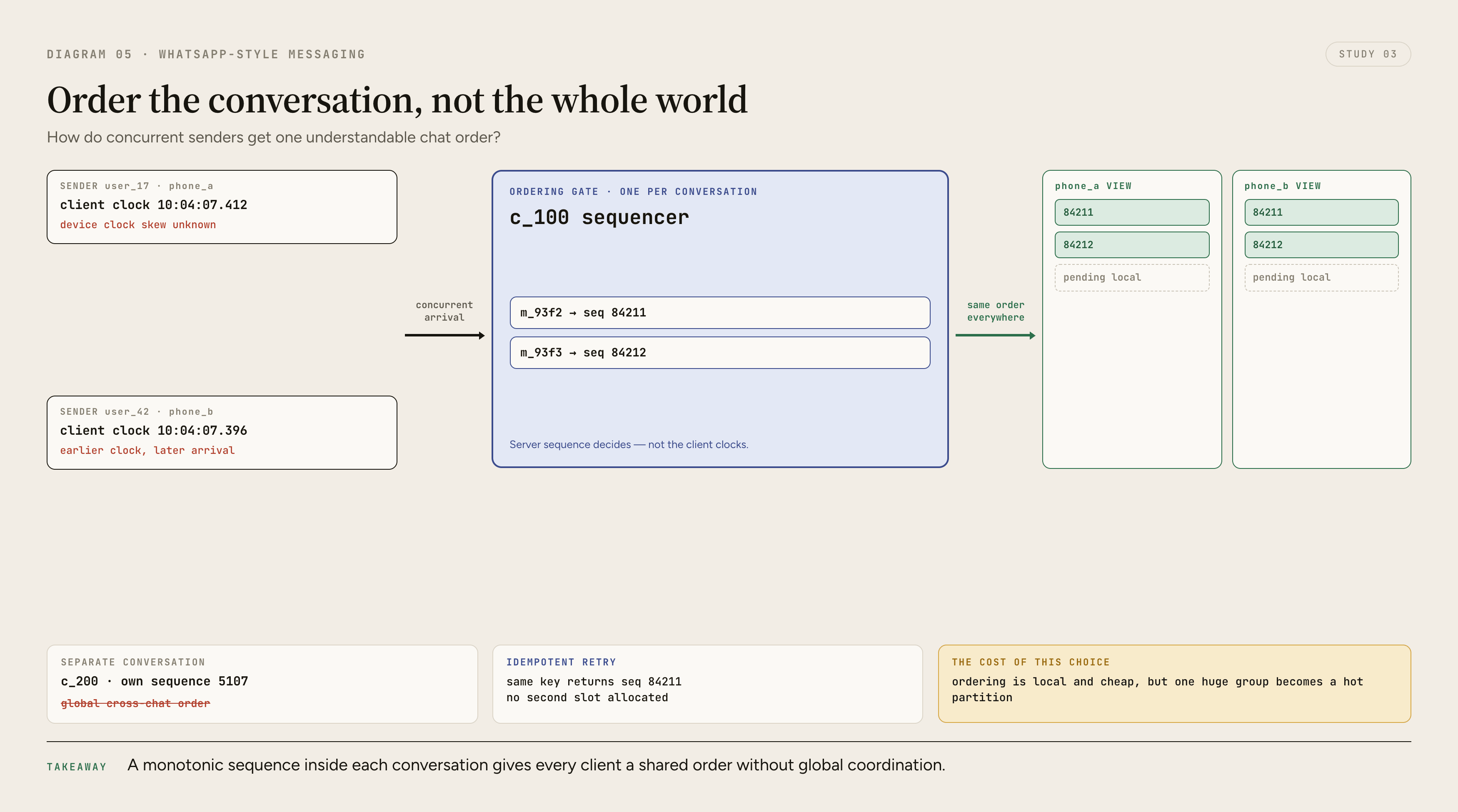 Messages from concurrent senders enter one conversation sequencer and receive a stable server order within that conversation, while unrelated conversations progress independently without a global ordering bottleneck