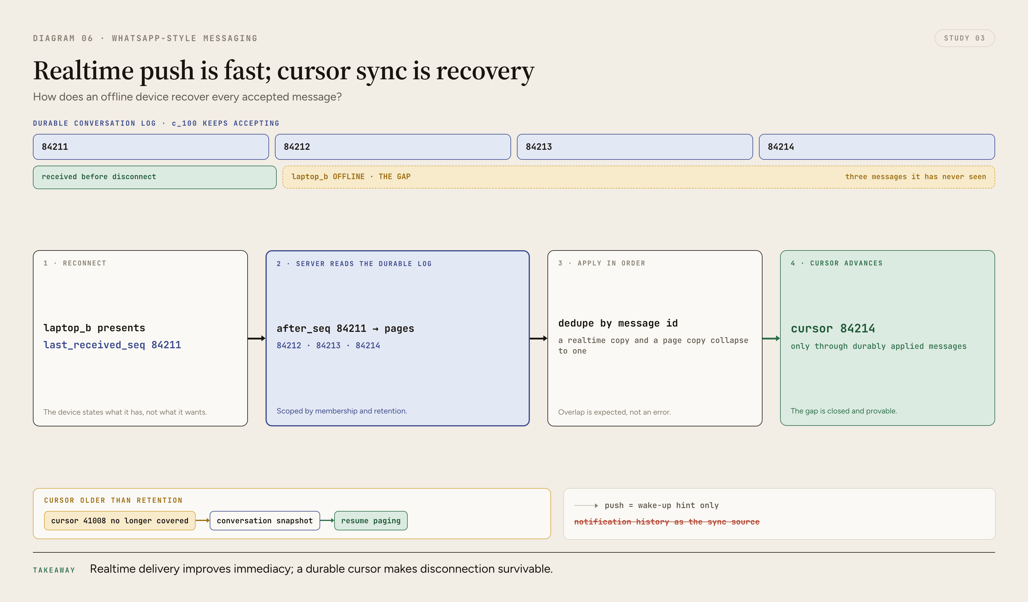 A device disconnects after receiving through sequence 104, messages 105 through 109 enter durable history while it is offline, and reconnection with cursor 104 returns the missing range before advancing the device checkpoint