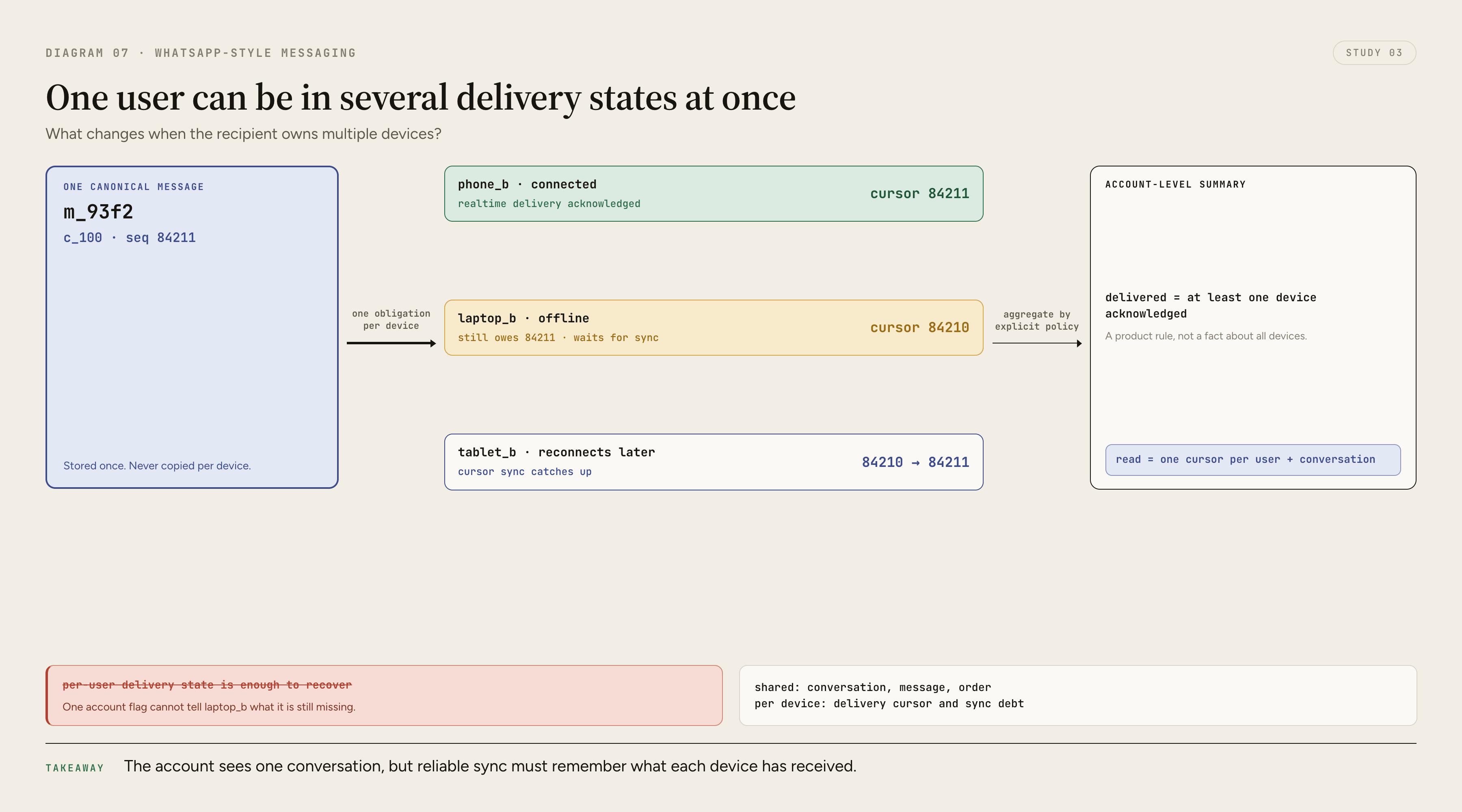 One recipient account has multiple devices with independent connection, delivery, and read checkpoints, showing that acknowledgement by one device does not automatically prove delivery or reading on every device