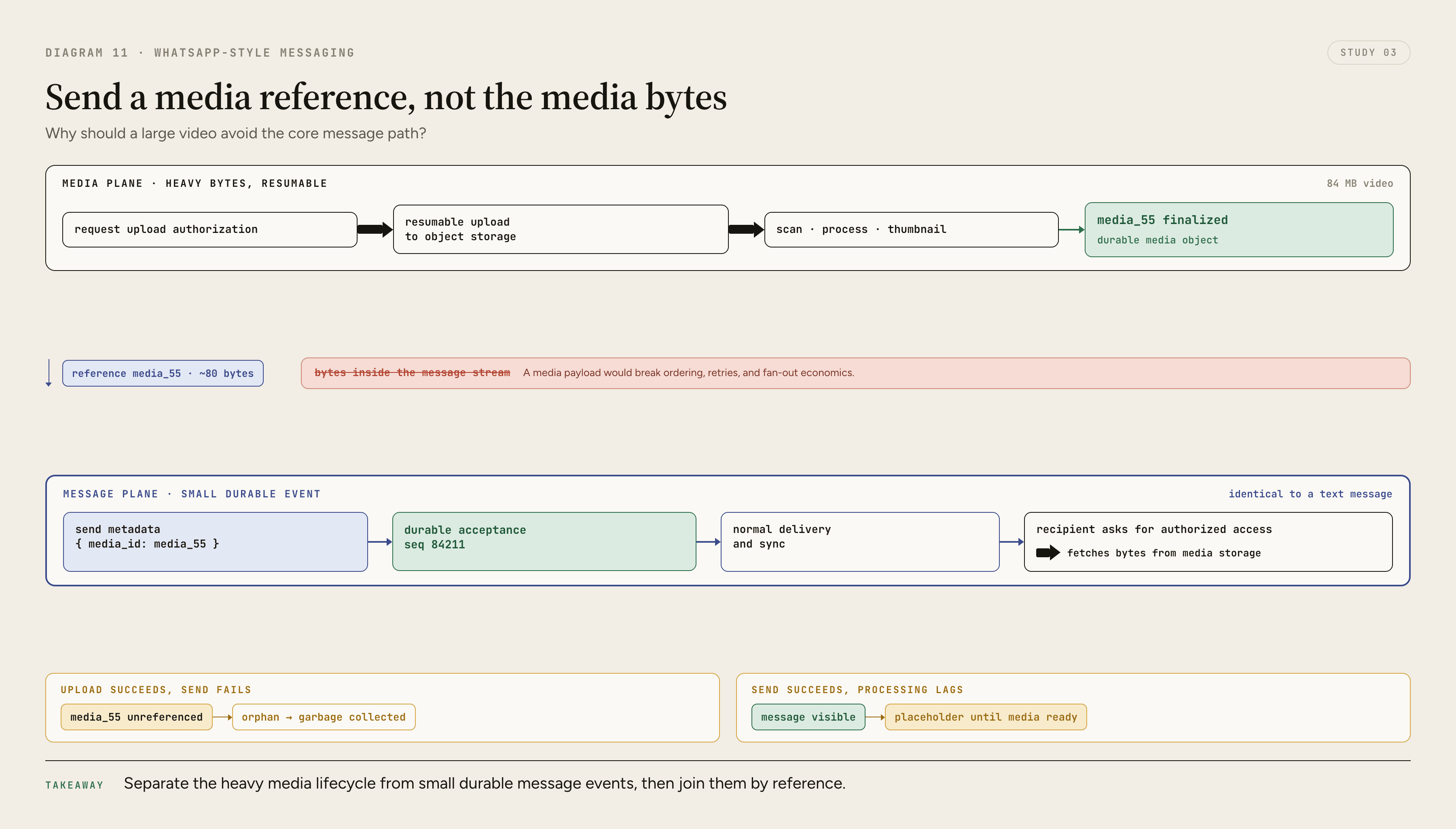 A sender first uploads large media bytes directly to object storage through an authorized media path, then sends a small chat message containing only a media reference that recipients resolve through controlled download access