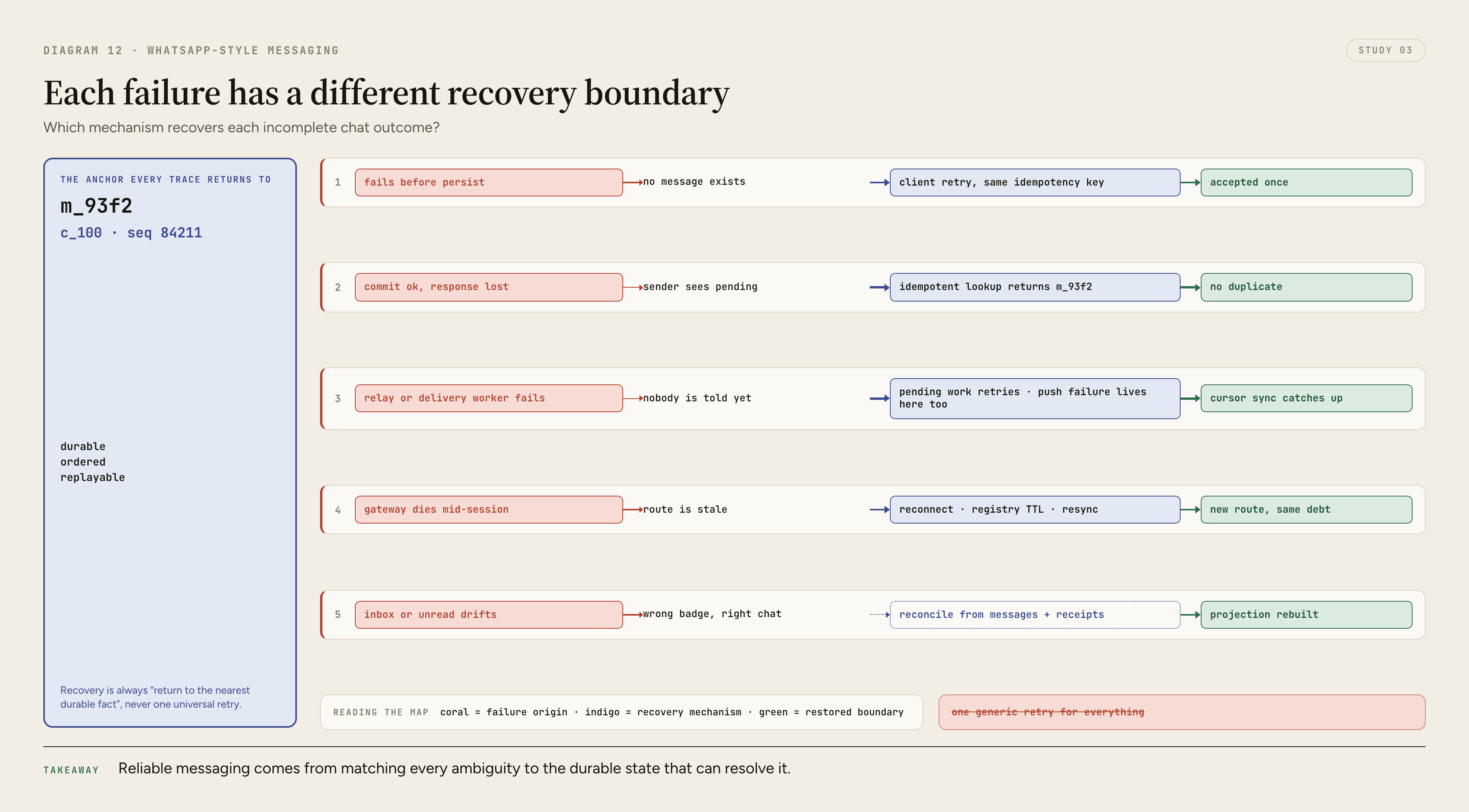 Five failure traces show recovery from a lost sender acknowledgement, a failed outbox relay, a delivery worker crash, a realtime gateway failure, and an unavailable push provider, with each path returning to durable message or delivery intent